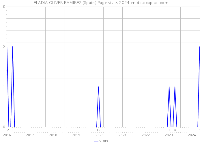 ELADIA OLIVER RAMIREZ (Spain) Page visits 2024 