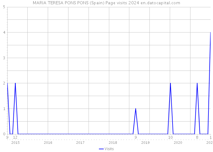 MARIA TERESA PONS PONS (Spain) Page visits 2024 