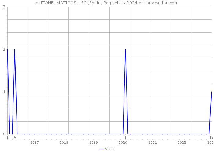 AUTONEUMATICOS JJ SC (Spain) Page visits 2024 
