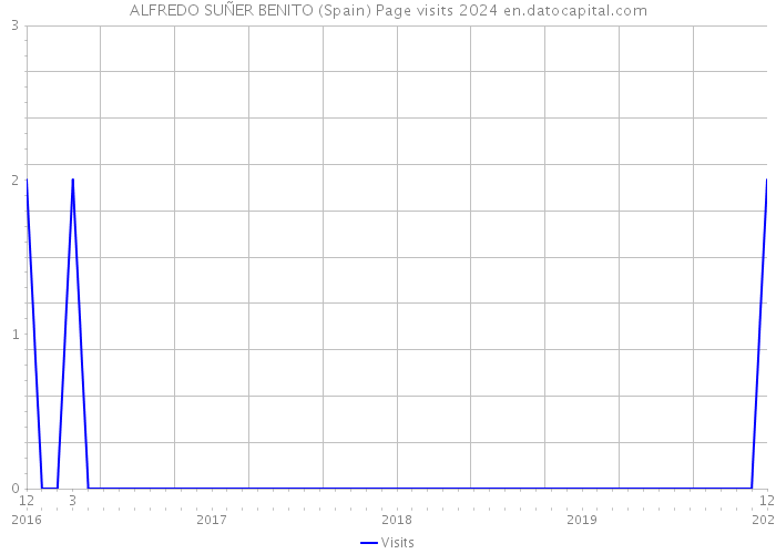 ALFREDO SUÑER BENITO (Spain) Page visits 2024 