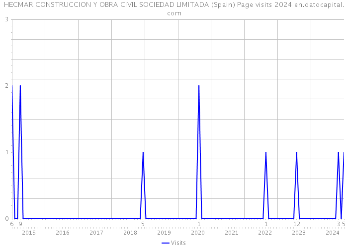 HECMAR CONSTRUCCION Y OBRA CIVIL SOCIEDAD LIMITADA (Spain) Page visits 2024 