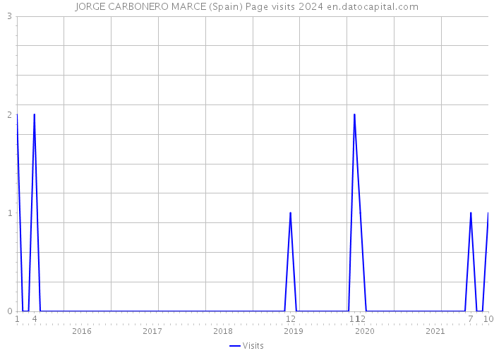 JORGE CARBONERO MARCE (Spain) Page visits 2024 