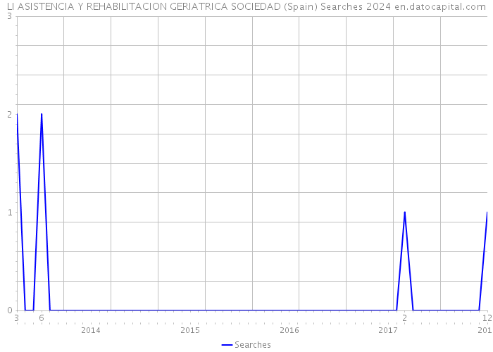 LI ASISTENCIA Y REHABILITACION GERIATRICA SOCIEDAD (Spain) Searches 2024 