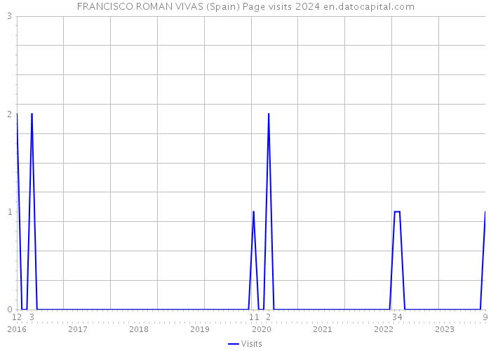 FRANCISCO ROMAN VIVAS (Spain) Page visits 2024 