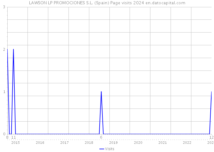 LAWSON LP PROMOCIONES S.L. (Spain) Page visits 2024 