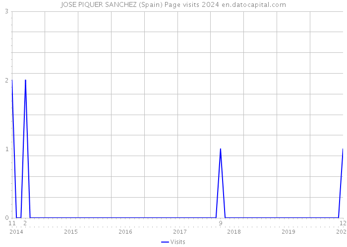 JOSE PIQUER SANCHEZ (Spain) Page visits 2024 