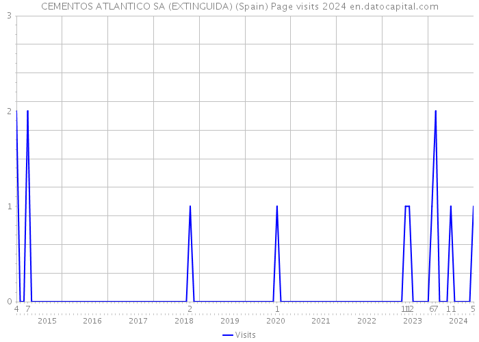 CEMENTOS ATLANTICO SA (EXTINGUIDA) (Spain) Page visits 2024 