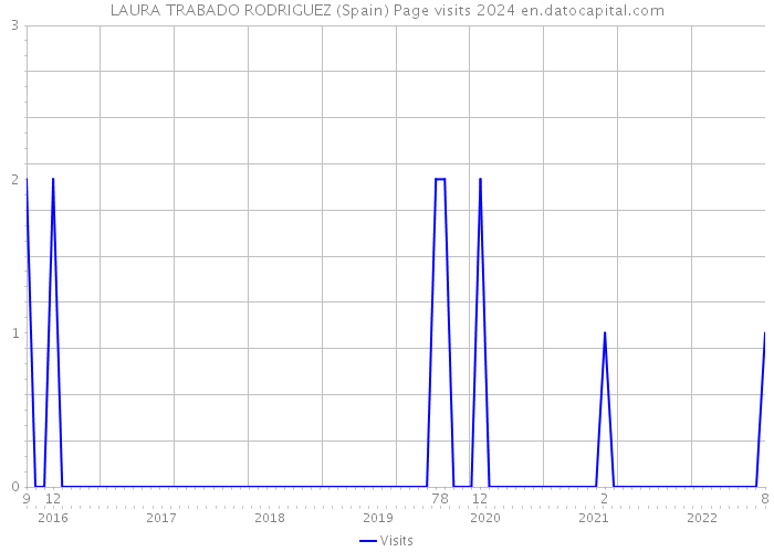 LAURA TRABADO RODRIGUEZ (Spain) Page visits 2024 