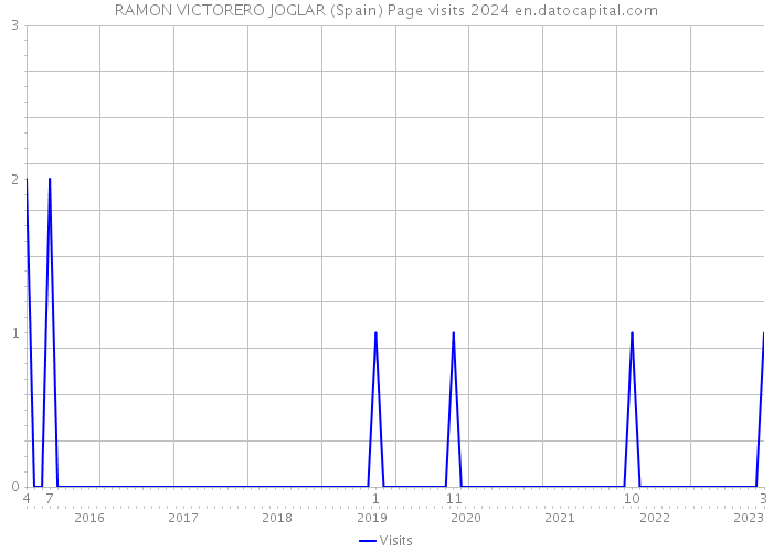 RAMON VICTORERO JOGLAR (Spain) Page visits 2024 