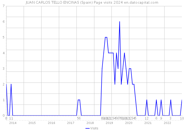 JUAN CARLOS TELLO ENCINAS (Spain) Page visits 2024 