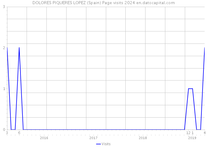 DOLORES PIQUERES LOPEZ (Spain) Page visits 2024 