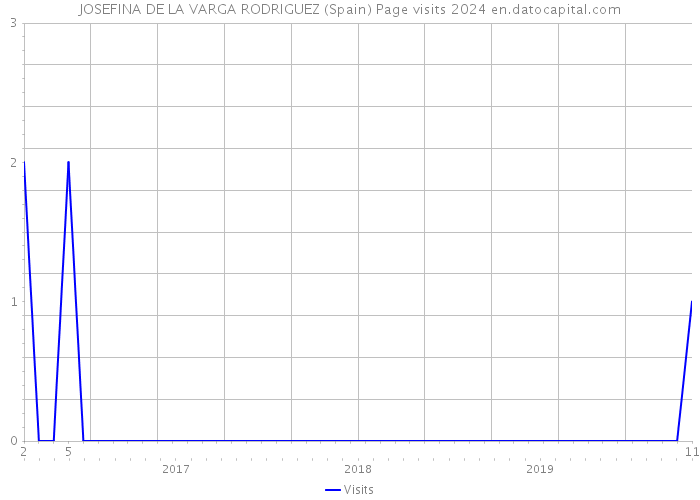 JOSEFINA DE LA VARGA RODRIGUEZ (Spain) Page visits 2024 