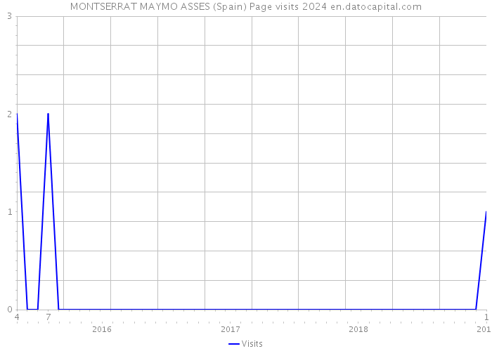 MONTSERRAT MAYMO ASSES (Spain) Page visits 2024 