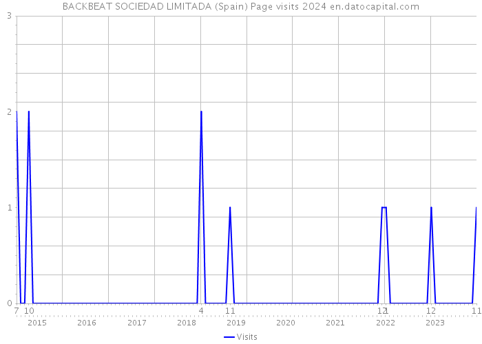 BACKBEAT SOCIEDAD LIMITADA (Spain) Page visits 2024 