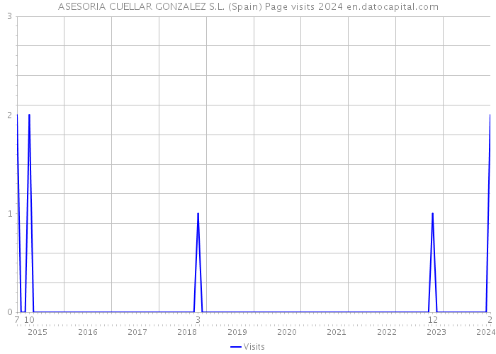 ASESORIA CUELLAR GONZALEZ S.L. (Spain) Page visits 2024 
