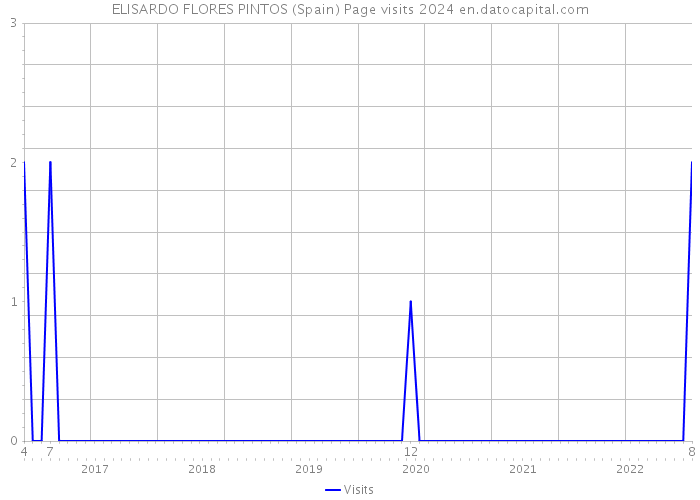 ELISARDO FLORES PINTOS (Spain) Page visits 2024 