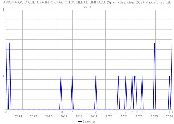 AXIOMA OCIO CULTURA INFORMACION SOCIEDAD LIMITADA (Spain) Searches 2024 