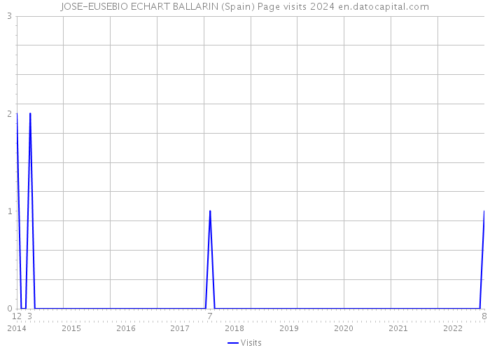 JOSE-EUSEBIO ECHART BALLARIN (Spain) Page visits 2024 