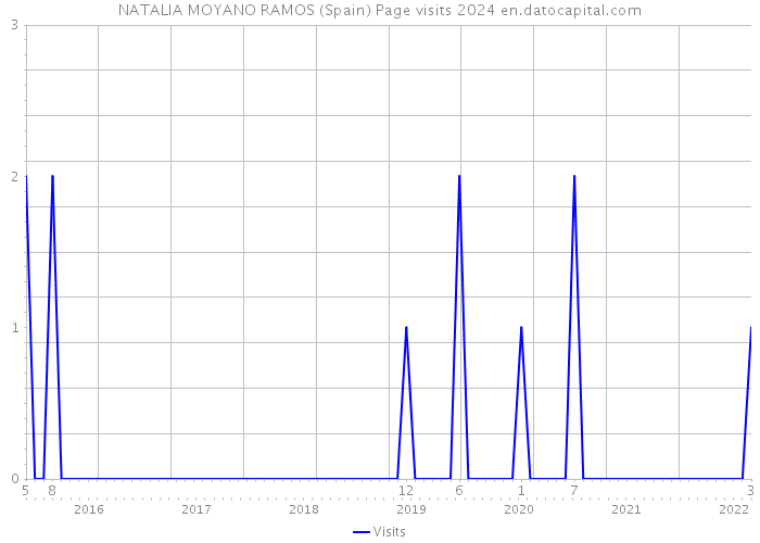 NATALIA MOYANO RAMOS (Spain) Page visits 2024 