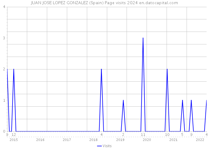 JUAN JOSE LOPEZ GONZALEZ (Spain) Page visits 2024 