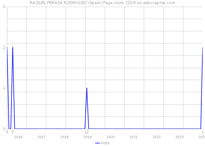 RAQUEL PERAZA RODRIGUEZ (Spain) Page visits 2024 