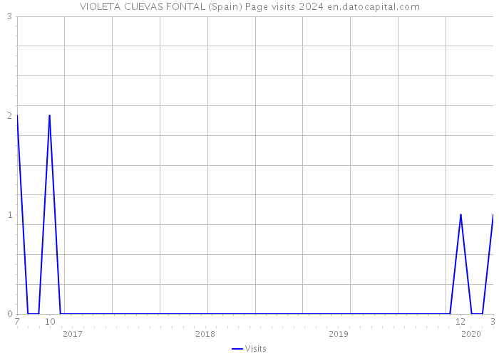 VIOLETA CUEVAS FONTAL (Spain) Page visits 2024 