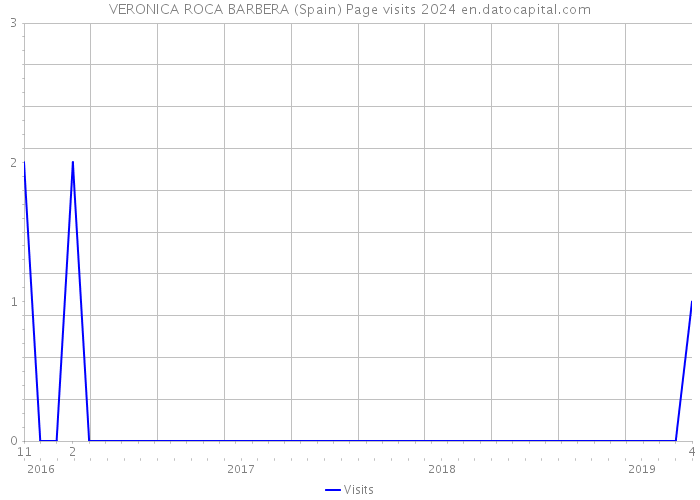 VERONICA ROCA BARBERA (Spain) Page visits 2024 