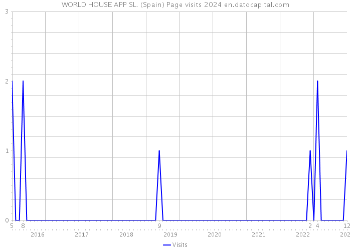 WORLD HOUSE APP SL. (Spain) Page visits 2024 