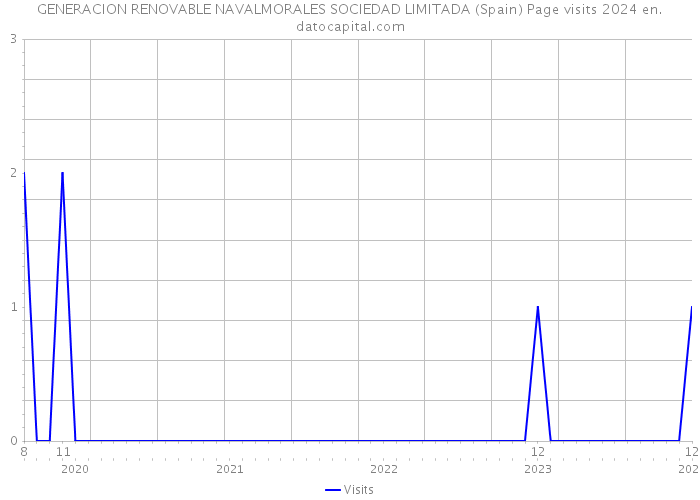 GENERACION RENOVABLE NAVALMORALES SOCIEDAD LIMITADA (Spain) Page visits 2024 