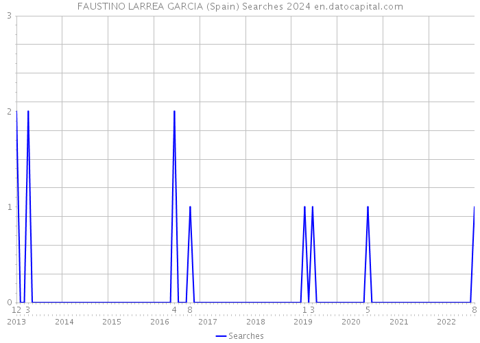 FAUSTINO LARREA GARCIA (Spain) Searches 2024 