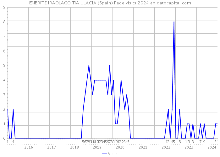 ENERITZ IRAOLAGOITIA ULACIA (Spain) Page visits 2024 