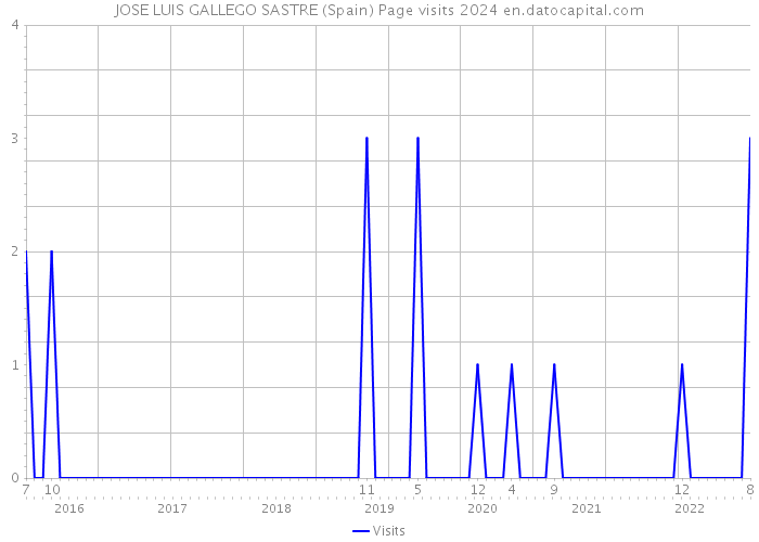 JOSE LUIS GALLEGO SASTRE (Spain) Page visits 2024 