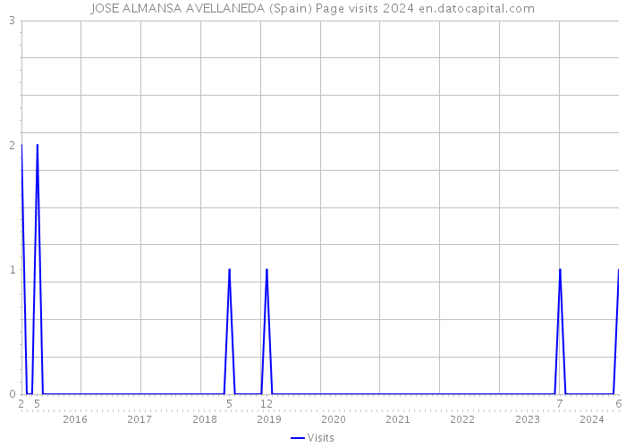 JOSE ALMANSA AVELLANEDA (Spain) Page visits 2024 