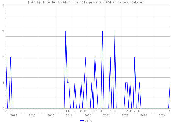 JUAN QUINTANA LOZANO (Spain) Page visits 2024 