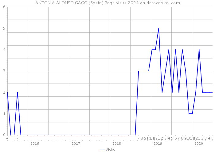 ANTONIA ALONSO GAGO (Spain) Page visits 2024 