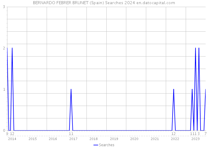BERNARDO FEBRER BRUNET (Spain) Searches 2024 