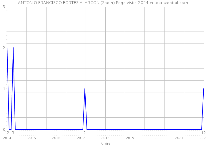 ANTONIO FRANCISCO FORTES ALARCON (Spain) Page visits 2024 