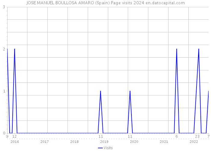 JOSE MANUEL BOULLOSA AMARO (Spain) Page visits 2024 
