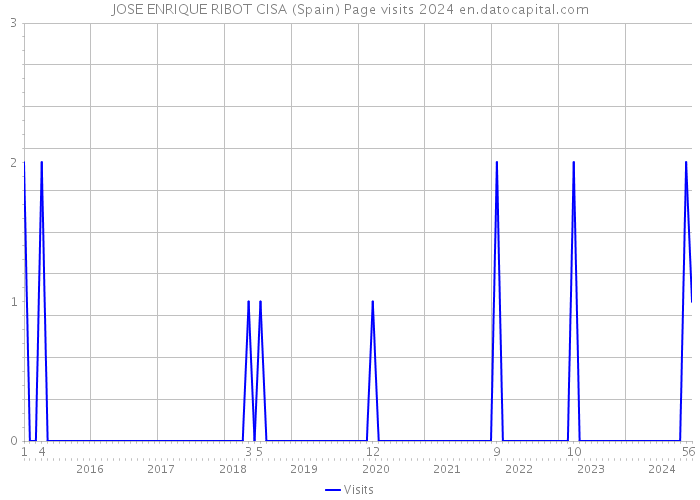 JOSE ENRIQUE RIBOT CISA (Spain) Page visits 2024 