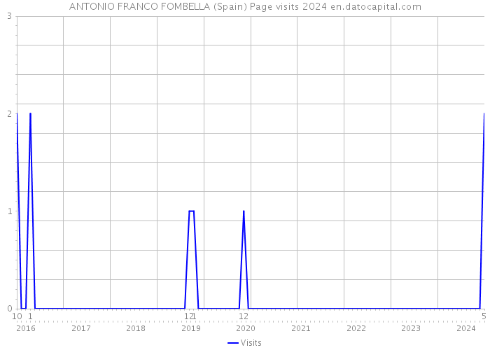 ANTONIO FRANCO FOMBELLA (Spain) Page visits 2024 