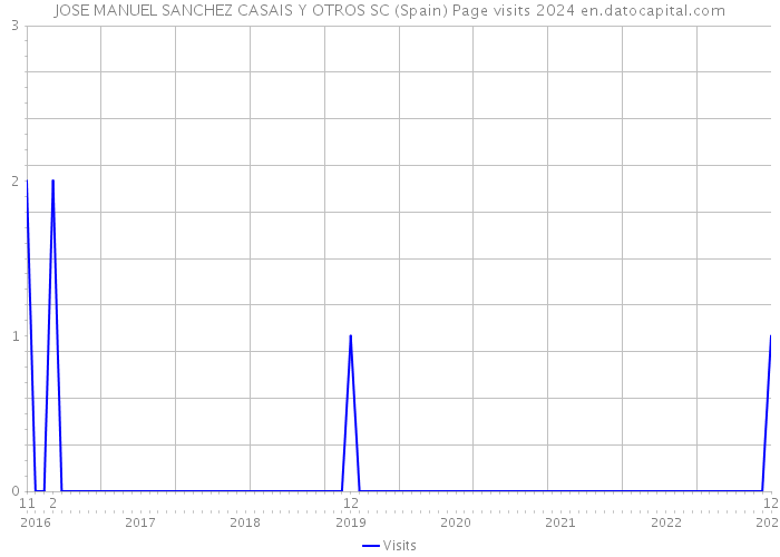 JOSE MANUEL SANCHEZ CASAIS Y OTROS SC (Spain) Page visits 2024 