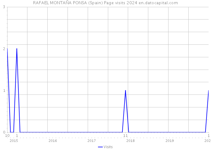 RAFAEL MONTAÑA PONSA (Spain) Page visits 2024 