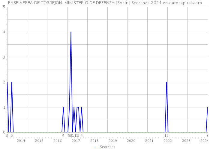 BASE AEREA DE TORREJON-MINISTERIO DE DEFENSA (Spain) Searches 2024 