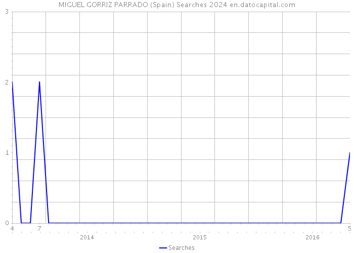 MIGUEL GORRIZ PARRADO (Spain) Searches 2024 