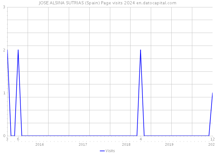 JOSE ALSINA SUTRIAS (Spain) Page visits 2024 