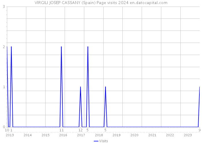 VIRGILI JOSEP CASSANY (Spain) Page visits 2024 
