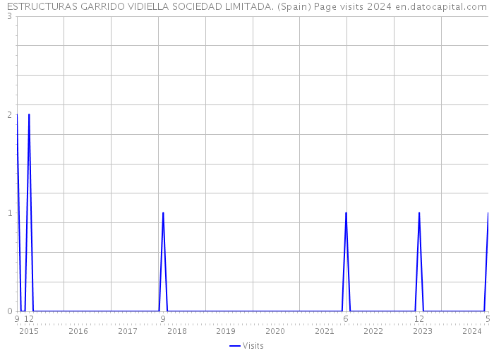 ESTRUCTURAS GARRIDO VIDIELLA SOCIEDAD LIMITADA. (Spain) Page visits 2024 