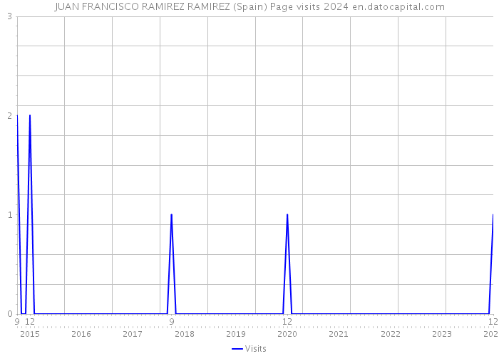 JUAN FRANCISCO RAMIREZ RAMIREZ (Spain) Page visits 2024 