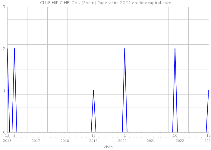 CLUB HIPIC HELGAN (Spain) Page visits 2024 