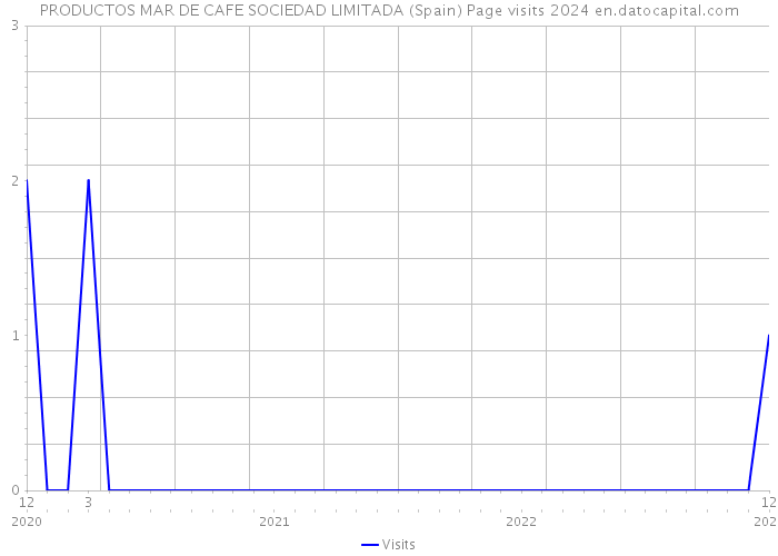 PRODUCTOS MAR DE CAFE SOCIEDAD LIMITADA (Spain) Page visits 2024 